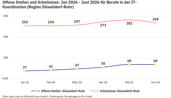 Offene Stellen und Arbeitslose: Jan 2026 - Juni 2026 | Für Berufe in der IT-Koordination | Region Düsseldorf-Ruhr