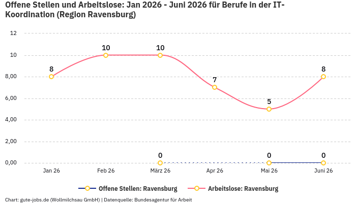Offene Stellen und Arbeitslose: Jan 2026 - Juni 2026 | Für Berufe in der IT-Koordination | Region Ravensburg