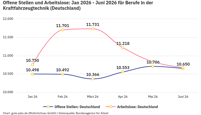 Offene Stellen und Arbeitslose: Jan 2026 - Juni 2026 | Für Berufe in der Kraftfahrzeugtechnik | Bundesland Deutschland Offene Stellen und Arbeitslose: Jan 2026 - Juni 2026 | Für Berufe in der Kraftfahrzeugtechnik | Bundesland Deutschland
