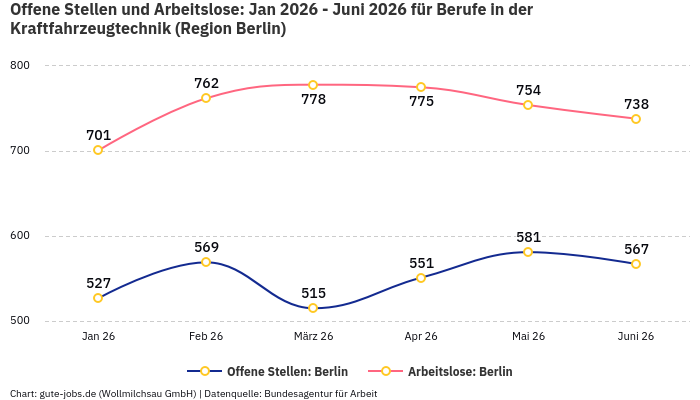 Offene Stellen und Arbeitslose: Jan 2026 - Juni 2026 | Für Berufe in der Kraftfahrzeugtechnik | Region Berlin