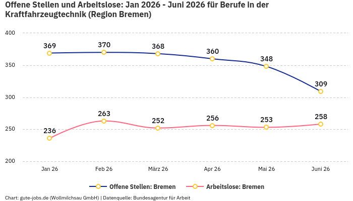 Offene Stellen und Arbeitslose: Jan 2026 - Juni 2026 | Für Berufe in der Kraftfahrzeugtechnik | Region Bremen