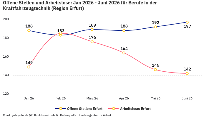 Offene Stellen und Arbeitslose: Jan 2026 - Juni 2026 | Für Berufe in der Kraftfahrzeugtechnik | Region Erfurt