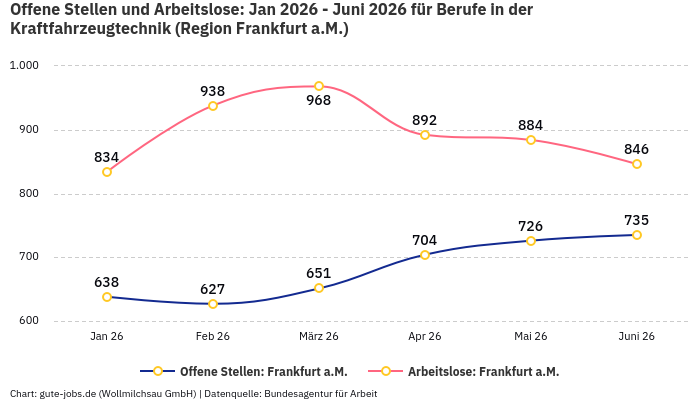Offene Stellen und Arbeitslose: Jan 2026 - Juni 2026 | Für Berufe in der Kraftfahrzeugtechnik | Region Frankfurt a.M. Offene Stellen und Arbeitslose: Jan 2026 - Juni 2026 | Für Berufe in der Kraftfahrzeugtechnik | Region Frankfurt a.M.