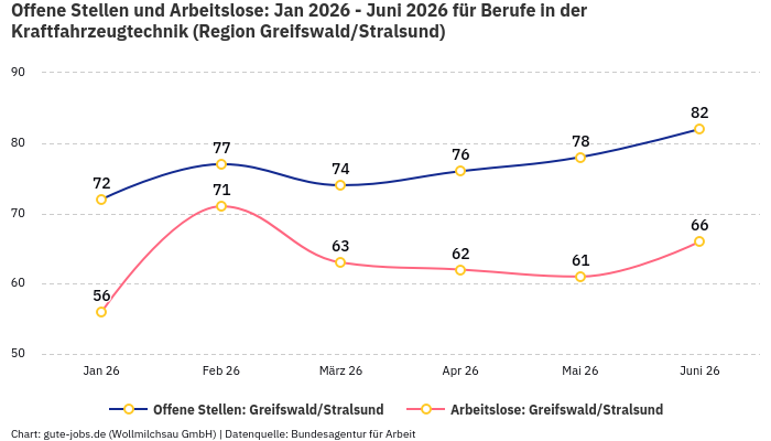Offene Stellen und Arbeitslose: Jan 2026 - Juni 2026 | Für Berufe in der Kraftfahrzeugtechnik | Region Greifswald/Stralsund