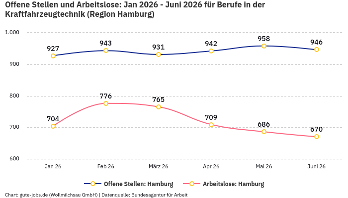 Offene Stellen und Arbeitslose: Jan 2026 - Juni 2026 | Für Berufe in der Kraftfahrzeugtechnik | Region Hamburg