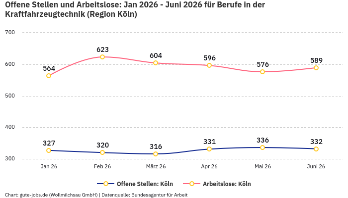 Offene Stellen und Arbeitslose: Jan 2026 - Juni 2026 | Für Berufe in der Kraftfahrzeugtechnik | Region Köln