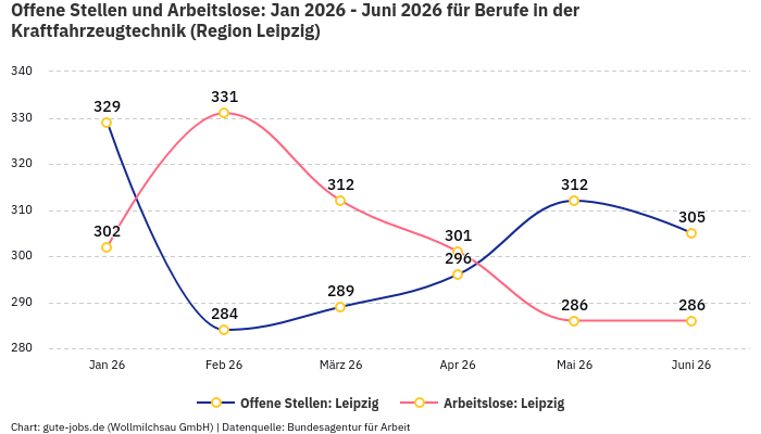 Offene Stellen und Arbeitslose: Jan 2026 - Juni 2026 | Für Berufe in der Kraftfahrzeugtechnik | Region Leipzig