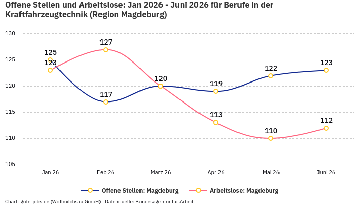 Offene Stellen und Arbeitslose: Jan 2026 - Juni 2026 | Für Berufe in der Kraftfahrzeugtechnik | Region Magdeburg
