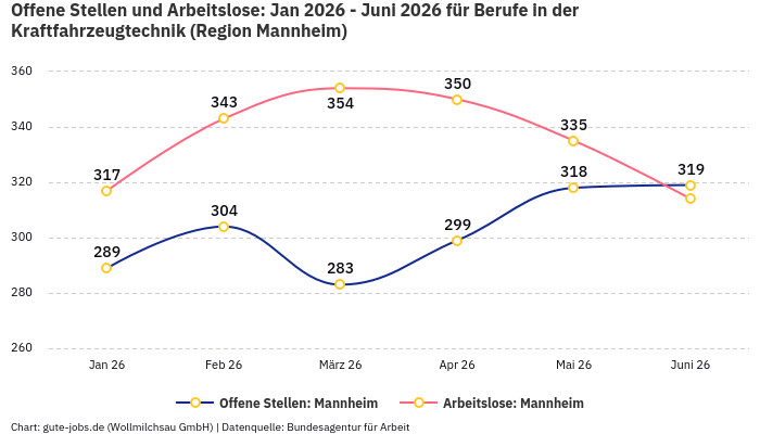 Offene Stellen und Arbeitslose: Jan 2026 - Juni 2026 | Für Berufe in der Kraftfahrzeugtechnik | Region Mannheim
