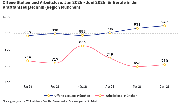 Offene Stellen und Arbeitslose: Jan 2026 - Juni 2026 | Für Berufe in der Kraftfahrzeugtechnik | Region München