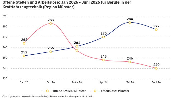 Offene Stellen und Arbeitslose: Jan 2026 - Juni 2026 | Für Berufe in der Kraftfahrzeugtechnik | Region Münster