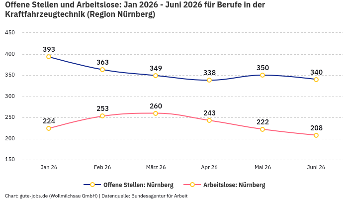 Offene Stellen und Arbeitslose: Jan 2026 - Juni 2026 | Für Berufe in der Kraftfahrzeugtechnik | Region Nürnberg