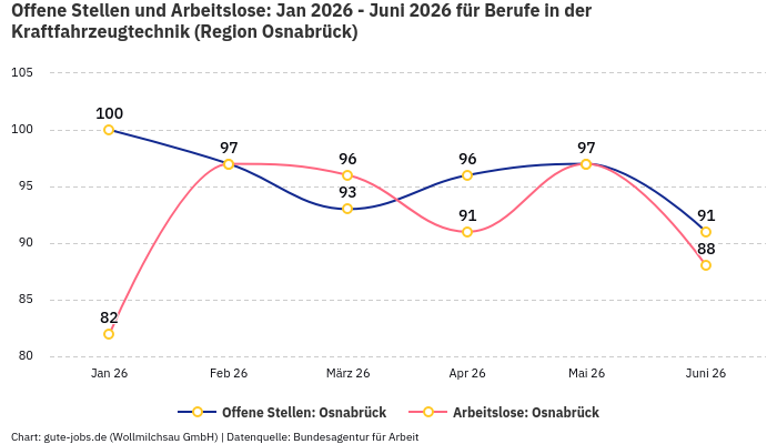 Offene Stellen und Arbeitslose: Jan 2026 - Juni 2026 | Für Berufe in der Kraftfahrzeugtechnik | Region Osnabrück