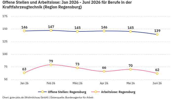 Offene Stellen und Arbeitslose: Jan 2026 - Juni 2026 | Für Berufe in der Kraftfahrzeugtechnik | Region Regensburg Offene Stellen und Arbeitslose: Jan 2026 - Juni 2026 | Für Berufe in der Kraftfahrzeugtechnik | Region Regensburg