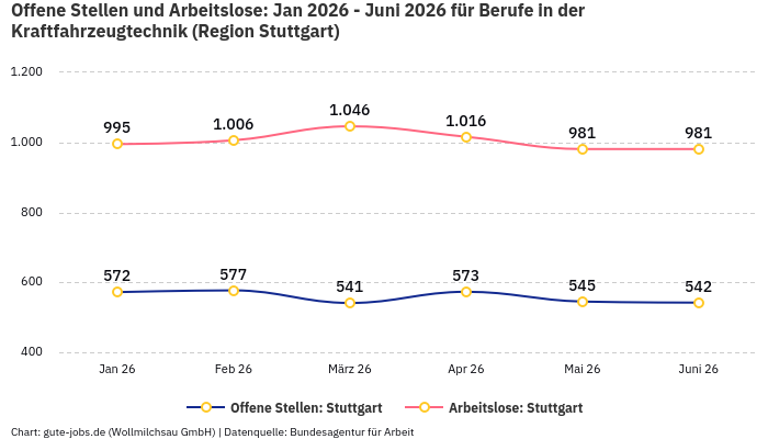 Offene Stellen und Arbeitslose: Jan 2026 - Juni 2026 | Für Berufe in der Kraftfahrzeugtechnik | Region Stuttgart