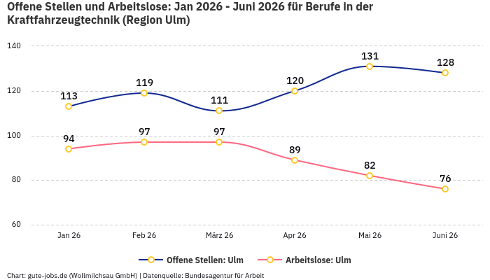 Offene Stellen und Arbeitslose: Jan 2026 - Juni 2026 | Für Berufe in der Kraftfahrzeugtechnik | Region Ulm Offene Stellen und Arbeitslose: Jan 2026 - Juni 2026 | Für Berufe in der Kraftfahrzeugtechnik | Region Ulm