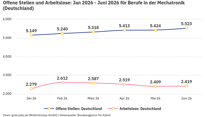 Offene Stellen und Arbeitslose: Jan 2026 - Juni 2026 | Für Berufe in der Mechatronik | Bundesland Deutschland