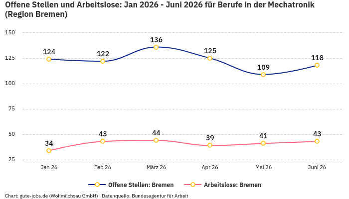 Offene Stellen und Arbeitslose: Jan 2026 - Juni 2026 | Für Berufe in der Mechatronik | Region Bremen