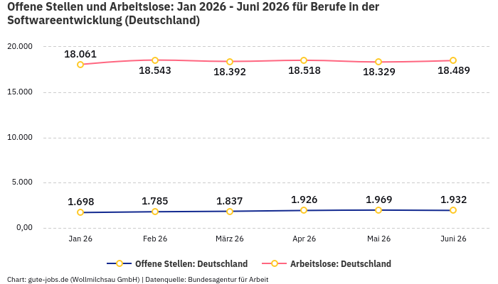 Offene Stellen und Arbeitslose: Jan 2026 - Juni 2026 | Für Berufe in der Softwareentwicklung | Bundesland Deutschland Offene Stellen und Arbeitslose: Jan 2026 - Juni 2026 | Für Berufe in der Softwareentwicklung | Bundesland Deutschland