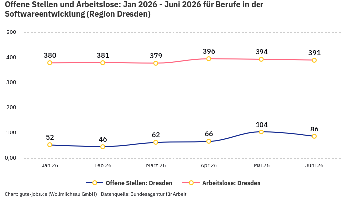 Offene Stellen und Arbeitslose: Jan 2026 - Juni 2026 | Für Berufe in der Softwareentwicklung | Region Dresden