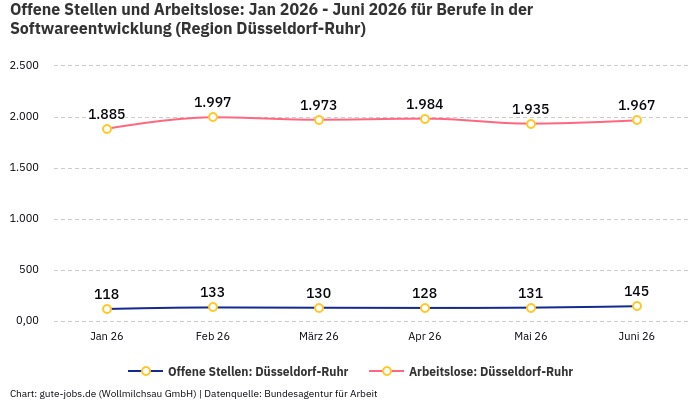 Offene Stellen und Arbeitslose: Jan 2026 - Juni 2026 | Für Berufe in der Softwareentwicklung | Region Düsseldorf-Ruhr
