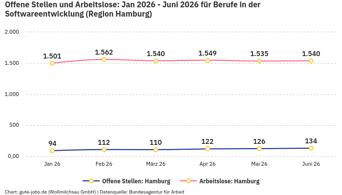 Offene Stellen und Arbeitslose: Jan 2026 - Juni 2026 | Für Berufe in der Softwareentwicklung | Region Hamburg