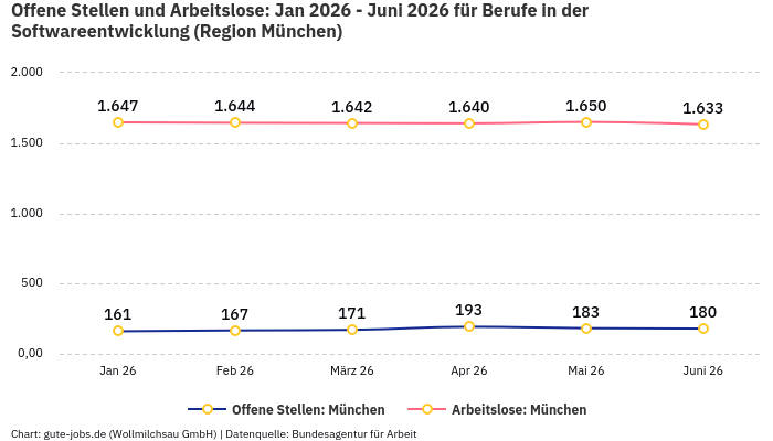 Offene Stellen und Arbeitslose: Jan 2026 - Juni 2026 | Für Berufe in der Softwareentwicklung | Region München Offene Stellen und Arbeitslose: Jan 2026 - Juni 2026 | Für Berufe in der Softwareentwicklung | Region München