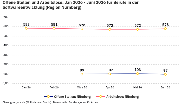 Offene Stellen und Arbeitslose: Jan 2026 - Juni 2026 | Für Berufe in der Softwareentwicklung | Region Nürnberg