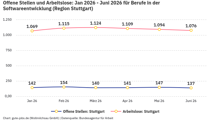 Offene Stellen und Arbeitslose: Jan 2026 - Juni 2026 | Für Berufe in der Softwareentwicklung | Region Stuttgart