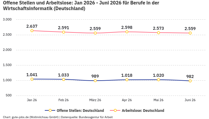 Offene Stellen und Arbeitslose: Jan 2026 - Juni 2026 | Für Berufe in der Wirtschaftsinformatik | Bundesland Deutschland Offene Stellen und Arbeitslose: Jan 2026 - Juni 2026 | Für Berufe in der Wirtschaftsinformatik | Bundesland Deutschland