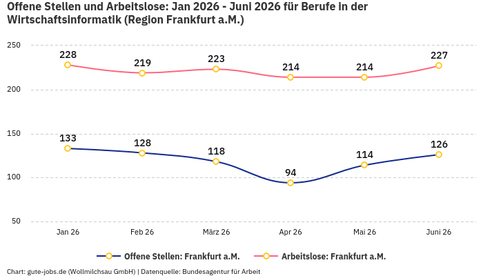 Offene Stellen und Arbeitslose: Jan 2026 - Juni 2026 | Für Berufe in der Wirtschaftsinformatik | Region Frankfurt a.M. Offene Stellen und Arbeitslose: Jan 2026 - Juni 2026 | Für Berufe in der Wirtschaftsinformatik | Region Frankfurt a.M.