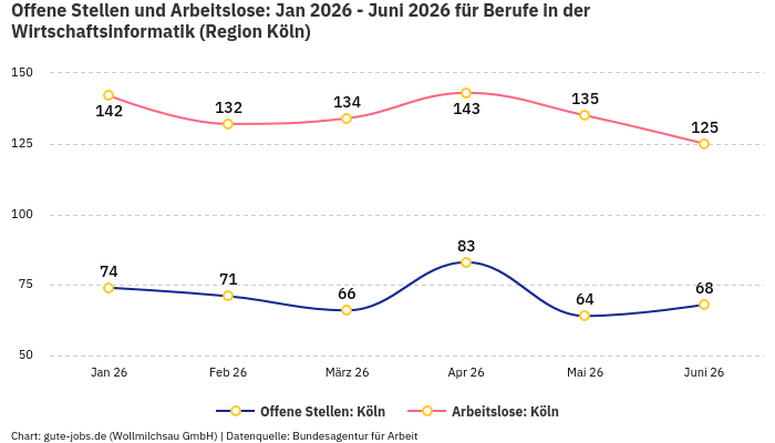 Offene Stellen und Arbeitslose: Jan 2026 - Juni 2026 | Für Berufe in der Wirtschaftsinformatik | Region Köln Offene Stellen und Arbeitslose: Jan 2026 - Juni 2026 | Für Berufe in der Wirtschaftsinformatik | Region Köln