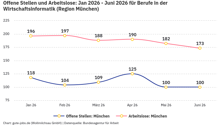 Offene Stellen und Arbeitslose: Jan 2026 - Juni 2026 | Für Berufe in der Wirtschaftsinformatik | Region München Offene Stellen und Arbeitslose: Jan 2026 - Juni 2026 | Für Berufe in der Wirtschaftsinformatik | Region München