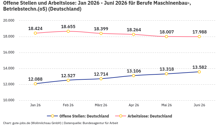Offene Stellen und Arbeitslose: Jan 2026 - Juni 2026 | Für Berufe Maschinenbau-, Betriebstechn.(oS) | Bundesland Deutschland