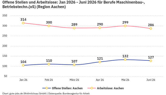 Offene Stellen und Arbeitslose: Jan 2026 - Juni 2026 | Für Berufe Maschinenbau-, Betriebstechn.(oS) | Region Aachen Offene Stellen und Arbeitslose: Jan 2026 - Juni 2026 | Für Berufe Maschinenbau-, Betriebstechn.(oS) | Region Aachen