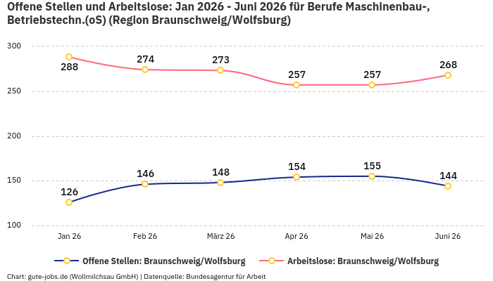 Offene Stellen und Arbeitslose: Jan 2026 - Juni 2026 | Für Berufe Maschinenbau-, Betriebstechn.(oS) | Region Braunschweig/Wolfsburg Offene Stellen und Arbeitslose: Jan 2026 - Juni 2026 | Für Berufe Maschinenbau-, Betriebstechn.(oS) | Region Braunschweig/Wolfsburg