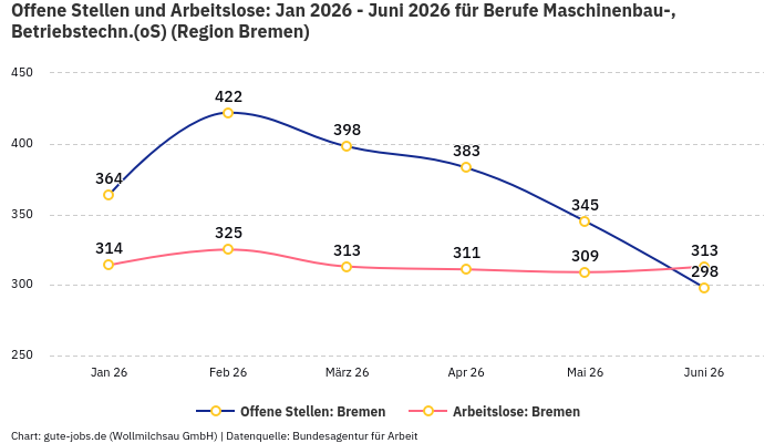 Offene Stellen und Arbeitslose: Jan 2026 - Juni 2026 | Für Berufe Maschinenbau-, Betriebstechn.(oS) | Region Bremen