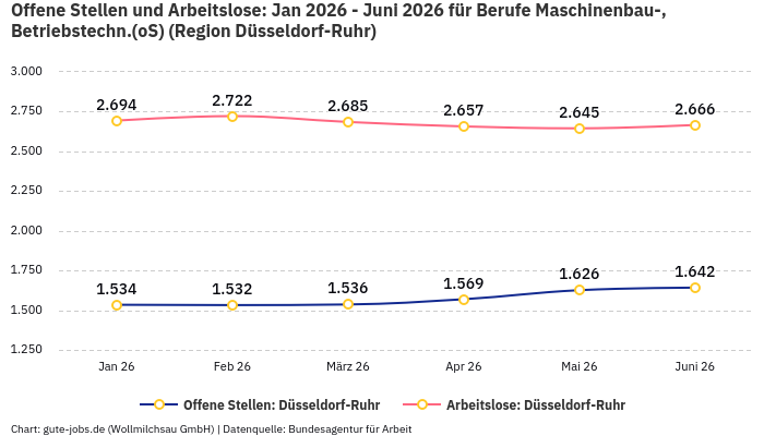 Offene Stellen und Arbeitslose: Jan 2026 - Juni 2026 | Für Berufe Maschinenbau-, Betriebstechn.(oS) | Region Düsseldorf-Ruhr Offene Stellen und Arbeitslose: Jan 2026 - Juni 2026 | Für Berufe Maschinenbau-, Betriebstechn.(oS) | Region Düsseldorf-Ruhr