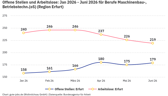 Offene Stellen und Arbeitslose: Jan 2026 - Juni 2026 | Für Berufe Maschinenbau-, Betriebstechn.(oS) | Region Erfurt