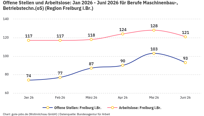 Offene Stellen und Arbeitslose: Jan 2026 - Juni 2026 | Für Berufe Maschinenbau-, Betriebstechn.(oS) | Region Freiburg i.Br.