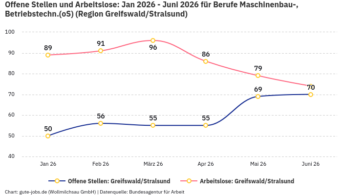 Offene Stellen und Arbeitslose: Jan 2026 - Juni 2026 | Für Berufe Maschinenbau-, Betriebstechn.(oS) | Region Greifswald/Stralsund