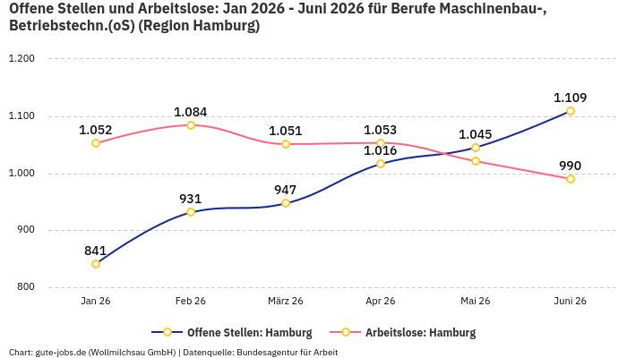 Offene Stellen und Arbeitslose: Jan 2026 - Juni 2026 | Für Berufe Maschinenbau-, Betriebstechn.(oS) | Region Hamburg Offene Stellen und Arbeitslose: Jan 2026 - Juni 2026 | Für Berufe Maschinenbau-, Betriebstechn.(oS) | Region Hamburg