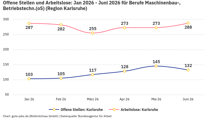 Offene Stellen und Arbeitslose: Jan 2026 - Juni 2026 | Für Berufe Maschinenbau-, Betriebstechn.(oS) | Region Karlsruhe