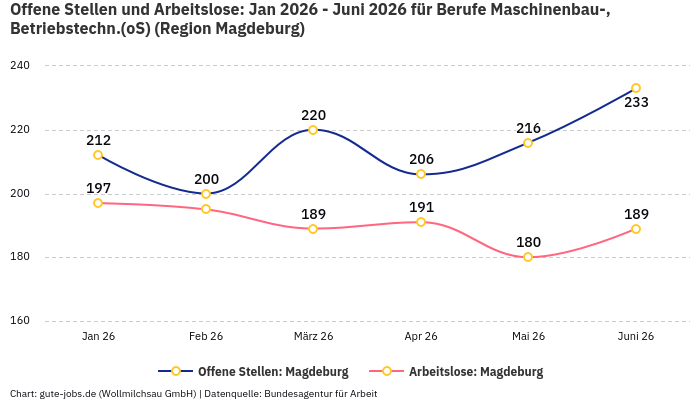 Offene Stellen und Arbeitslose: Jan 2026 - Juni 2026 | Für Berufe Maschinenbau-, Betriebstechn.(oS) | Region Magdeburg