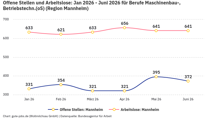 Offene Stellen und Arbeitslose: Jan 2026 - Juni 2026 | Für Berufe Maschinenbau-, Betriebstechn.(oS) | Region Mannheim Offene Stellen und Arbeitslose: Jan 2026 - Juni 2026 | Für Berufe Maschinenbau-, Betriebstechn.(oS) | Region Mannheim