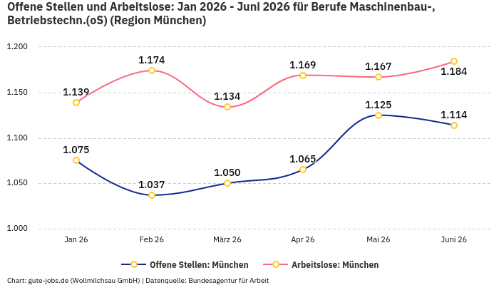 Offene Stellen und Arbeitslose: Jan 2026 - Juni 2026 | Für Berufe Maschinenbau-, Betriebstechn.(oS) | Region München Offene Stellen und Arbeitslose: Jan 2026 - Juni 2026 | Für Berufe Maschinenbau-, Betriebstechn.(oS) | Region München