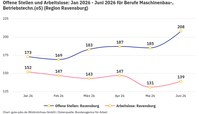 Offene Stellen und Arbeitslose: Jan 2026 - Juni 2026 | Für Berufe Maschinenbau-, Betriebstechn.(oS) | Region Ravensburg Offene Stellen und Arbeitslose: Jan 2026 - Juni 2026 | Für Berufe Maschinenbau-, Betriebstechn.(oS) | Region Ravensburg