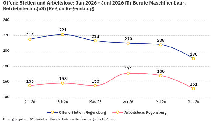 Offene Stellen und Arbeitslose: Jan 2026 - Juni 2026 | Für Berufe Maschinenbau-, Betriebstechn.(oS) | Region Regensburg