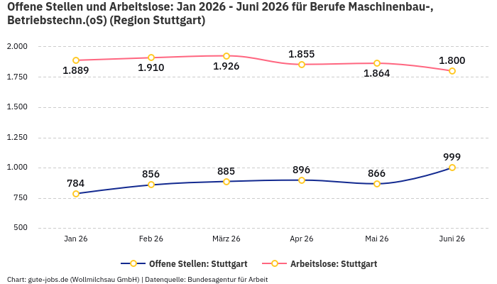 Offene Stellen und Arbeitslose: Jan 2026 - Juni 2026 | Für Berufe Maschinenbau-, Betriebstechn.(oS) | Region Stuttgart Offene Stellen und Arbeitslose: Jan 2026 - Juni 2026 | Für Berufe Maschinenbau-, Betriebstechn.(oS) | Region Stuttgart