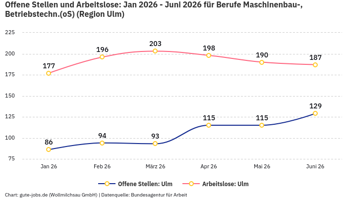 Offene Stellen und Arbeitslose: Jan 2026 - Juni 2026 | Für Berufe Maschinenbau-, Betriebstechn.(oS) | Region Ulm Offene Stellen und Arbeitslose: Jan 2026 - Juni 2026 | Für Berufe Maschinenbau-, Betriebstechn.(oS) | Region Ulm